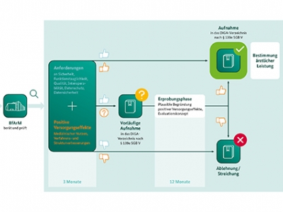 DiGA – Digitale GesundheitsAnwendung