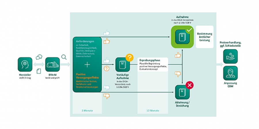 DiGA – Digitale GesundheitsAnwendung